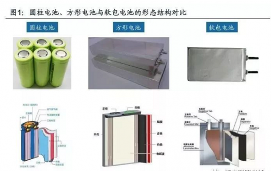 電池形態(tài)三分天下，軟包電池潛力巨大